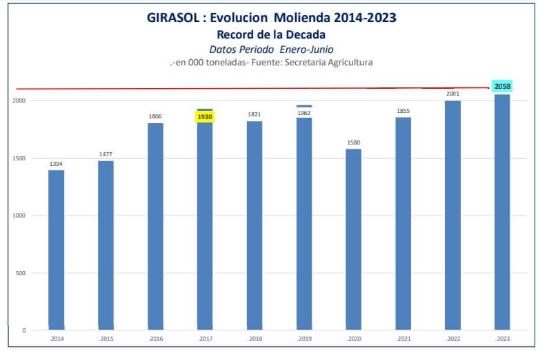 Evolución Molienda 2014-2023