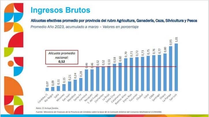 ingresos brutos campo nacional