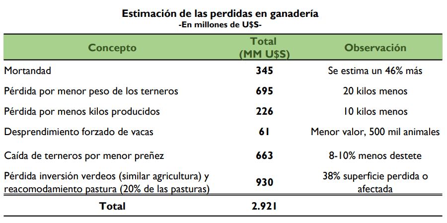 perdidas ganaderia