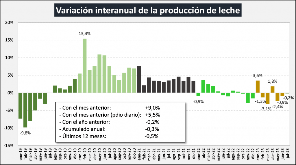 produccion leche ocla mensual