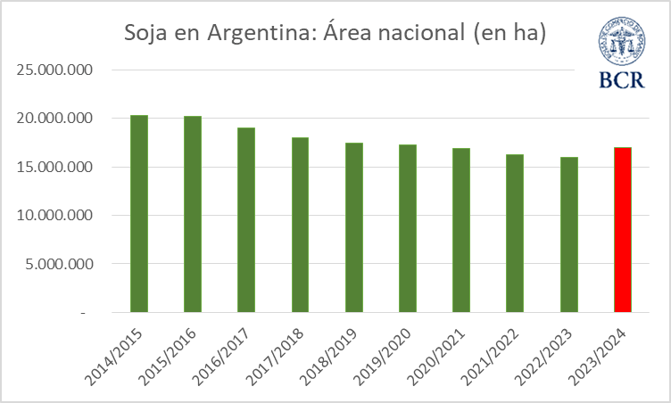 Soja en Argentina