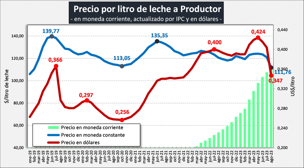 precio leche ocla