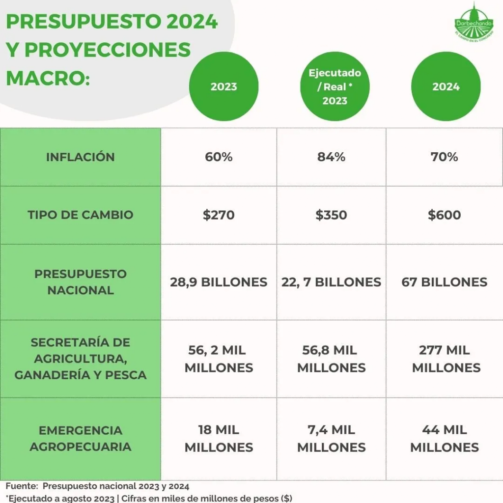 presupuesto 2023 barbechando