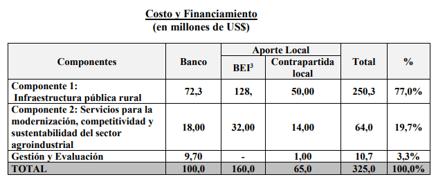 dinero prosap
