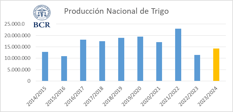 trigo