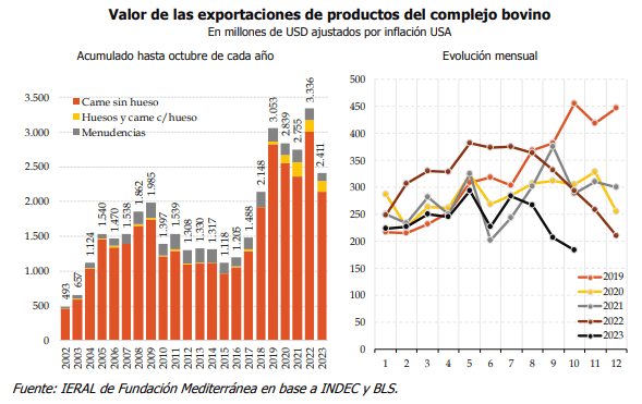 exportacion carne dolares