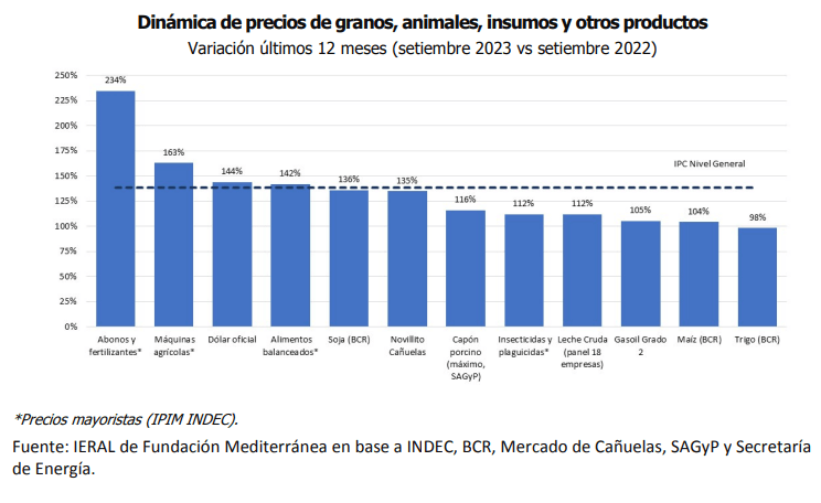 precios relativos agro ieral