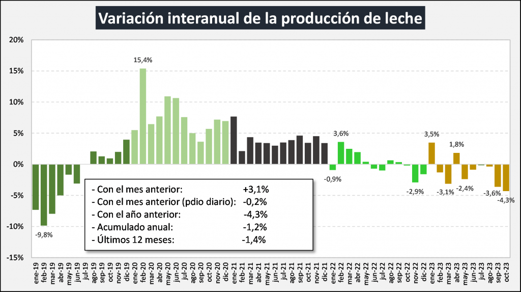 produccion leche ocla mensual
