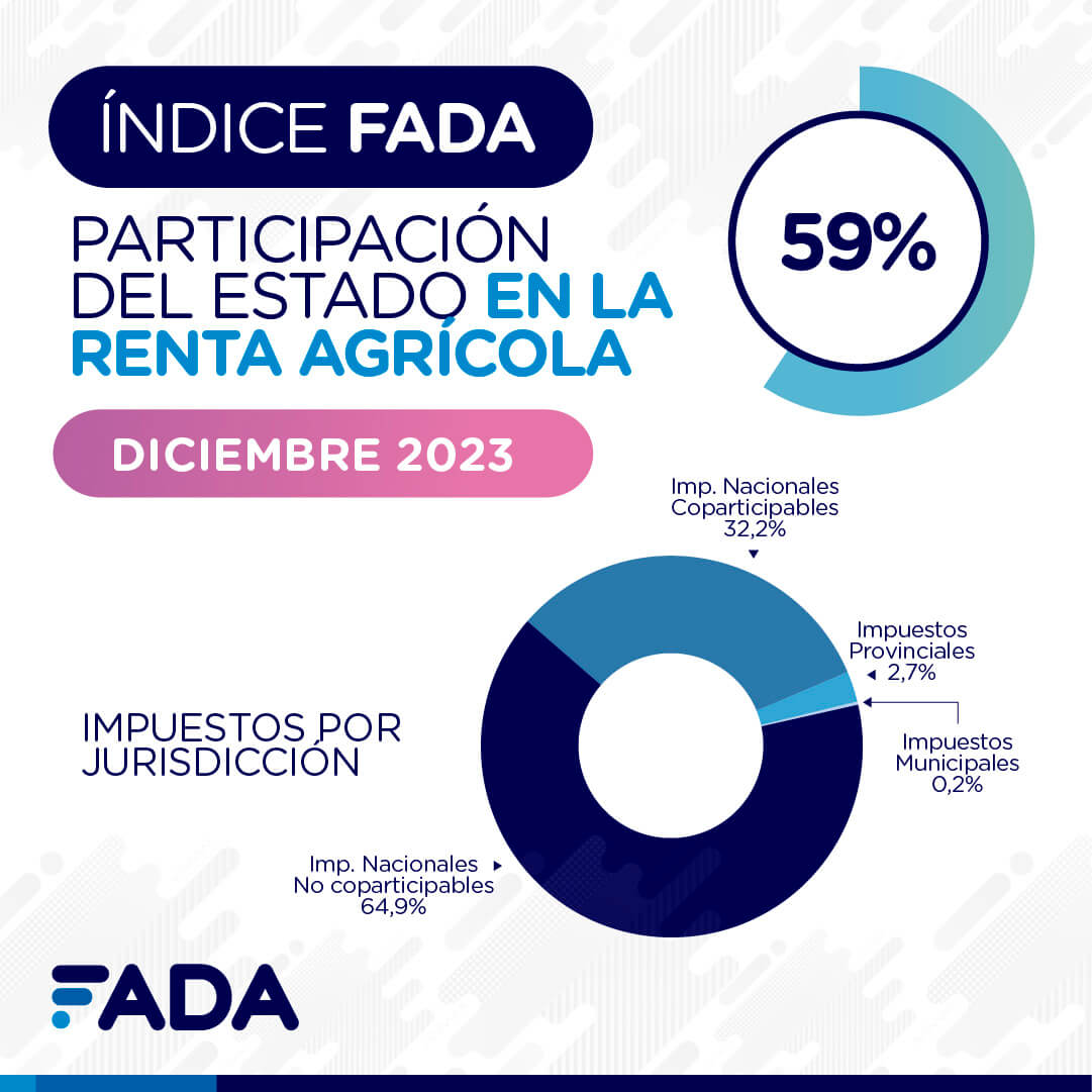 Alivio para los productores: la mejora de los rindes reduce el peso de los impuestos sobre la renta 2 FADA 2