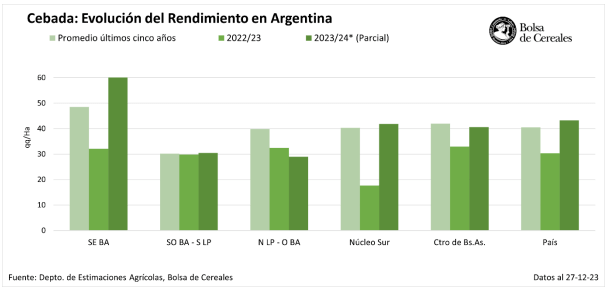 rindes cebada por zona