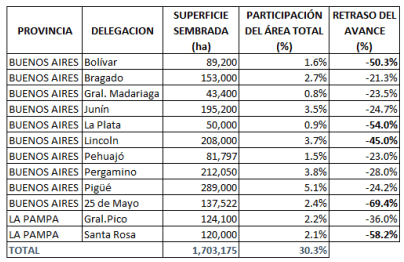 trigo retraso cosecha