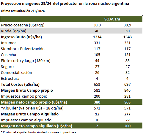 margenes soja 0