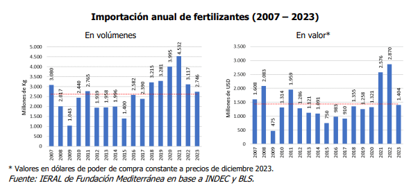 importacion fertilizantes ieral