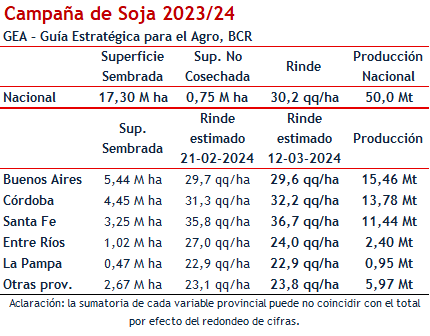 soja bcr