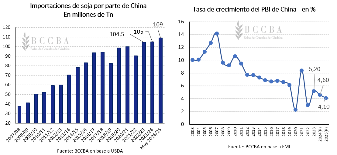 importaciones y PBI chino