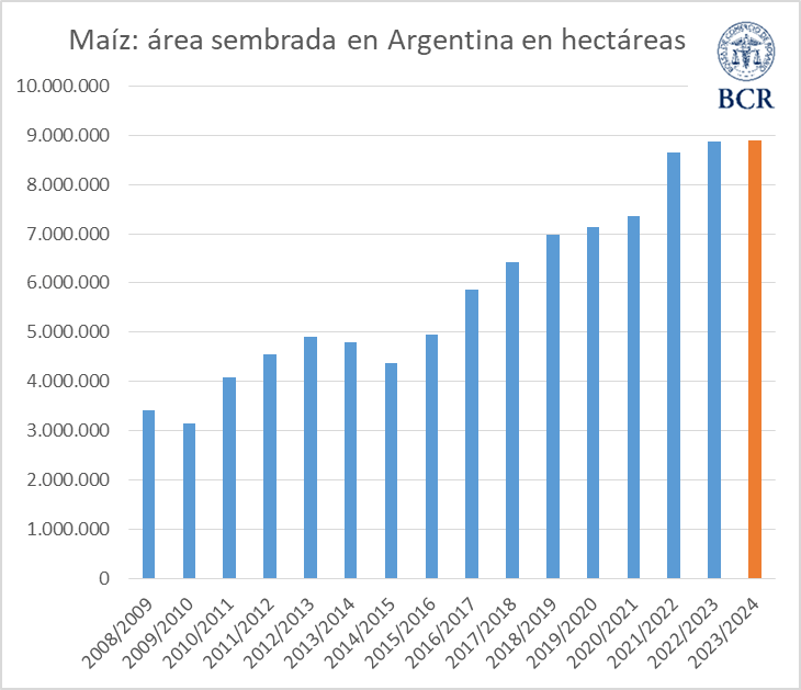 maiz siembra historica