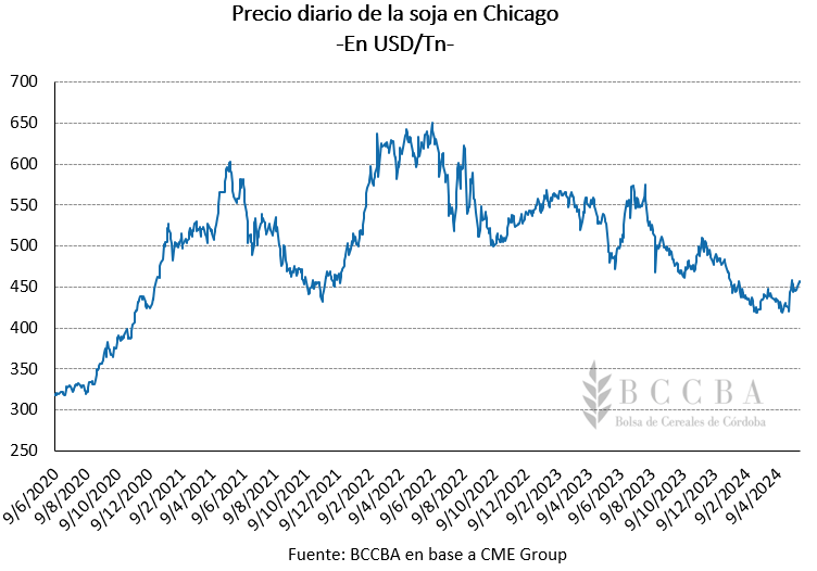 precio soja chicago