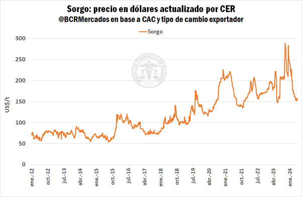 precio sorgo bcr