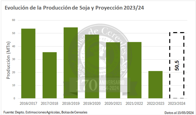proyeccion soja bcba