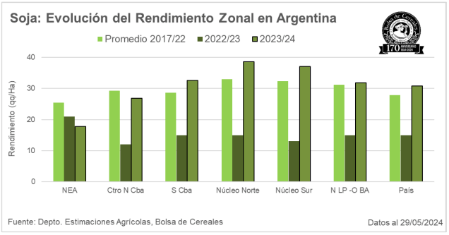 soja evolucion rendimiento