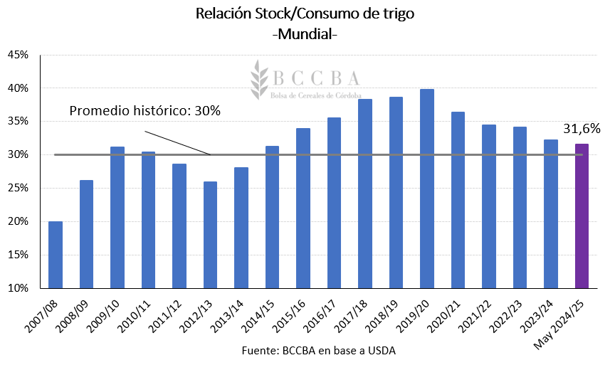 stock consumo trigo