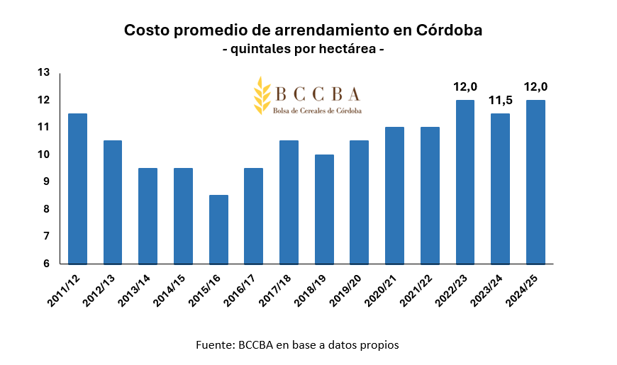 COSTO PROMEDIO DE ARRENDAMIENTOS EN QQ