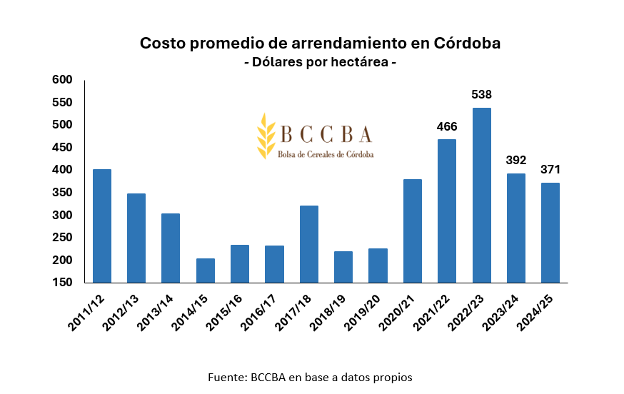 COSTO PROMEDIO DE ARRENDAMIENTOS EN USD