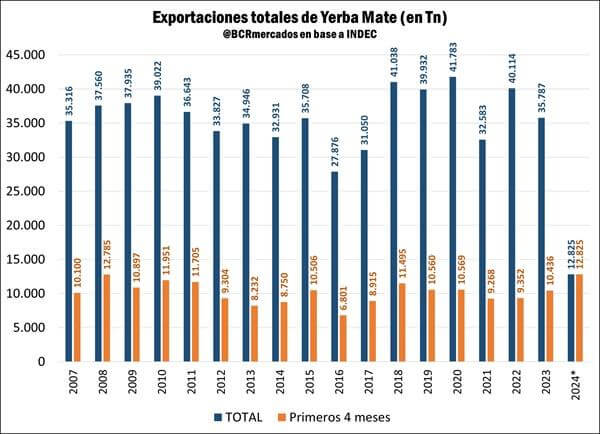 exportaciones yerba mate