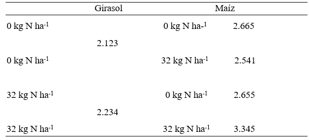 girasol maiz maich