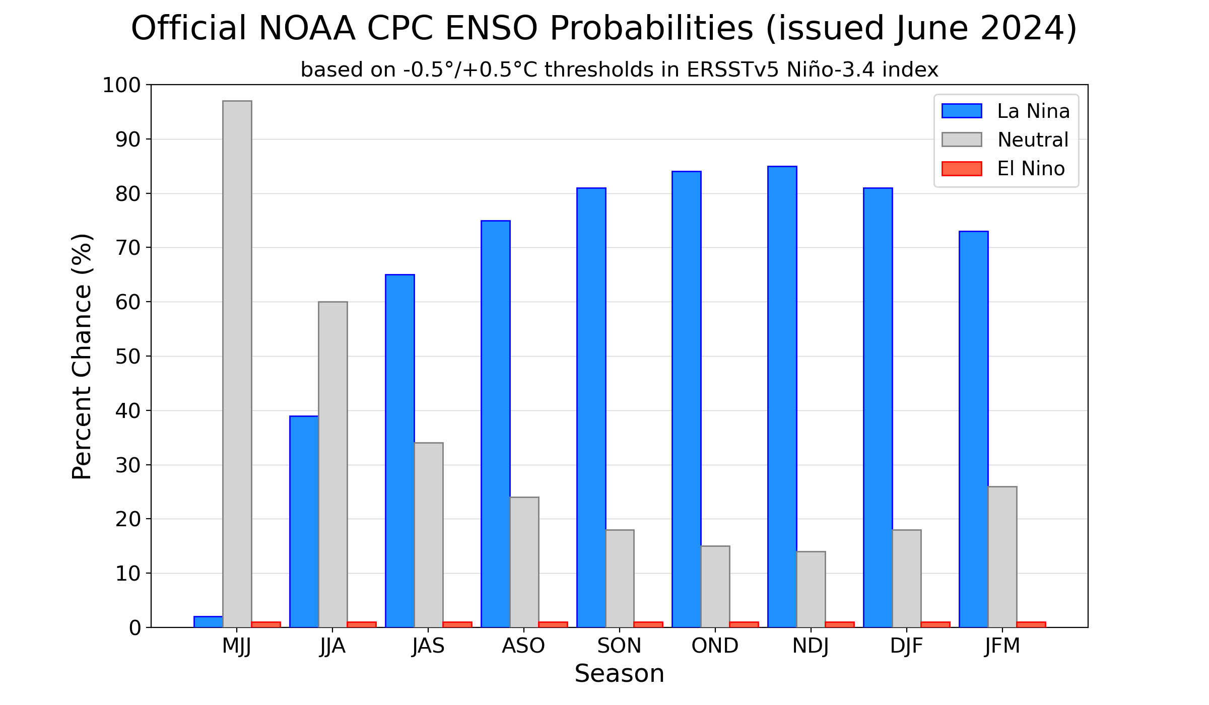 probabilidad la nina