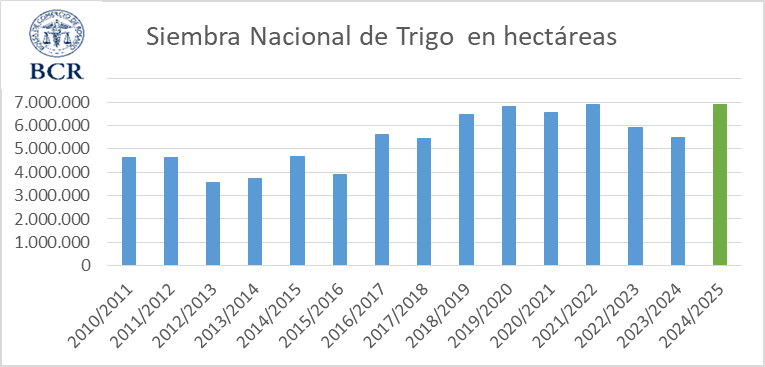 siembra trigo bcr