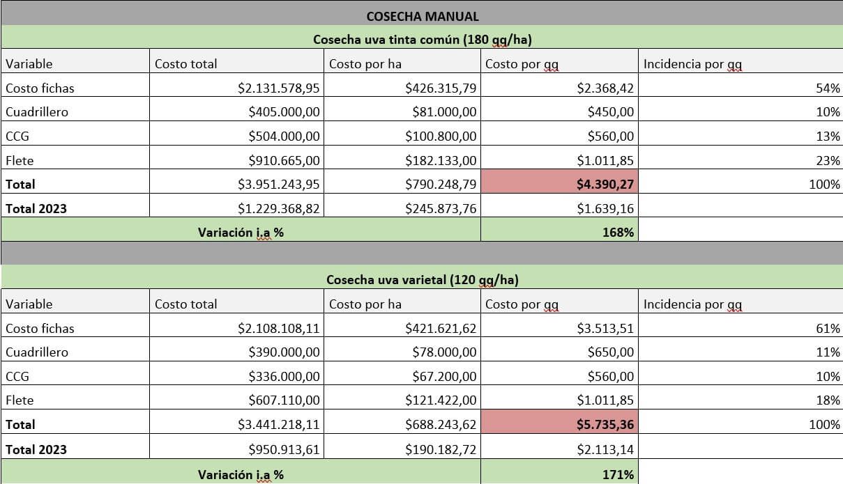 cosecha manual