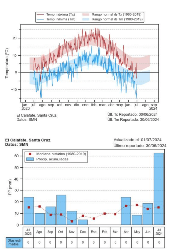 graficos ora