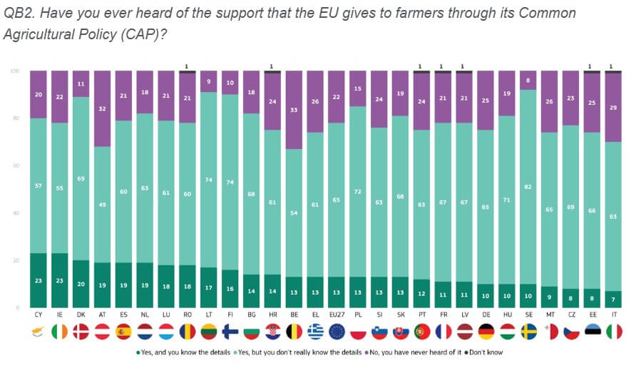 En Europa hay comunión entre campo y ciudad: una encuesta reveló un masivo apoyo a los productores 2 grafico europa
