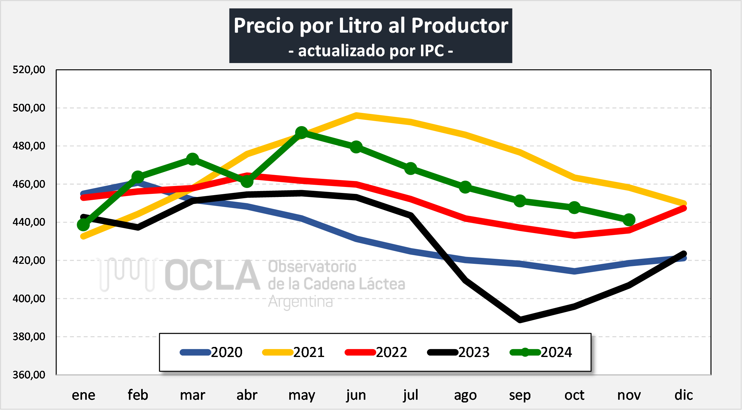 precio por litro al productor