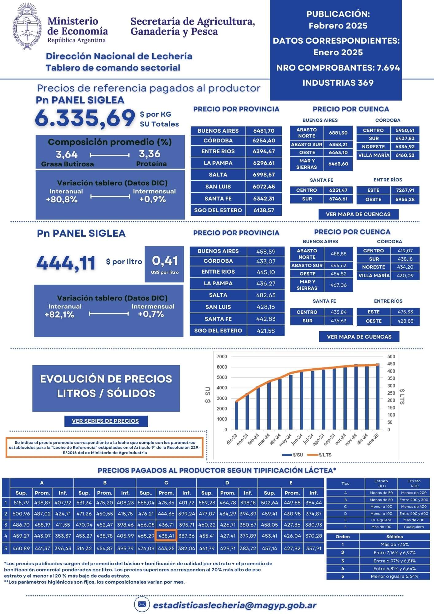 250201 Tablero de comando de precios Febrero 2025