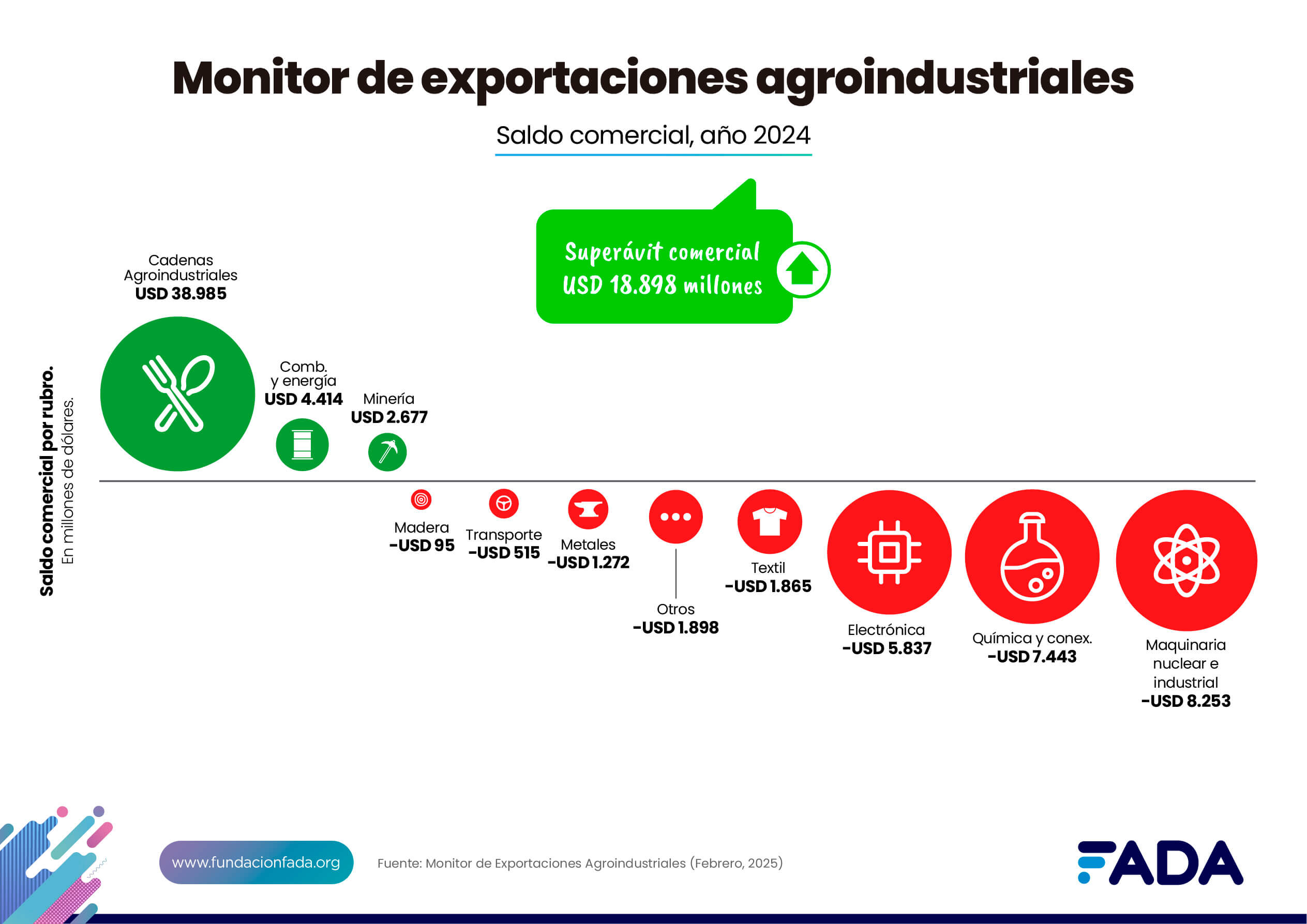 Saldo Comercial