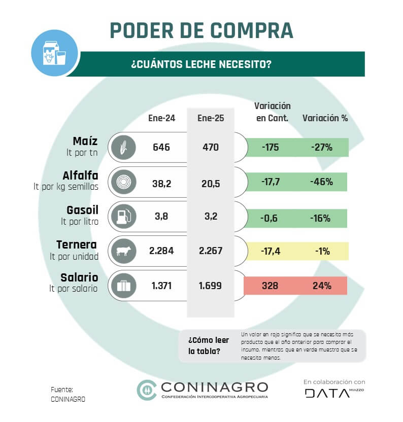 coninagro leche