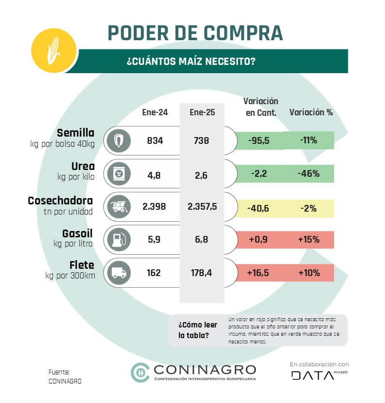 coninagro maiz