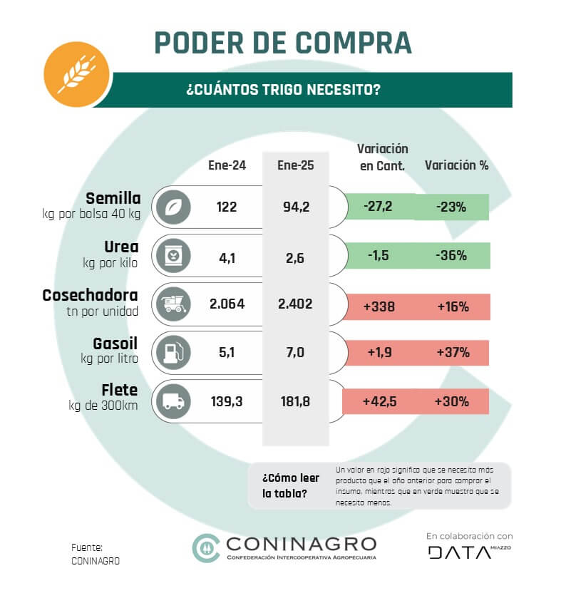 coninagro trigo