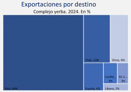 exportaciones yerba mate