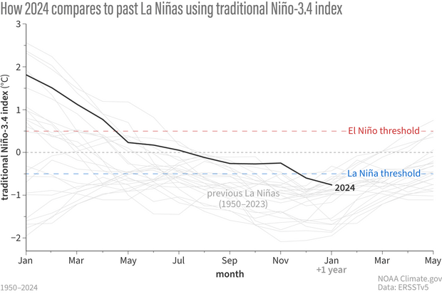la nina evolucion