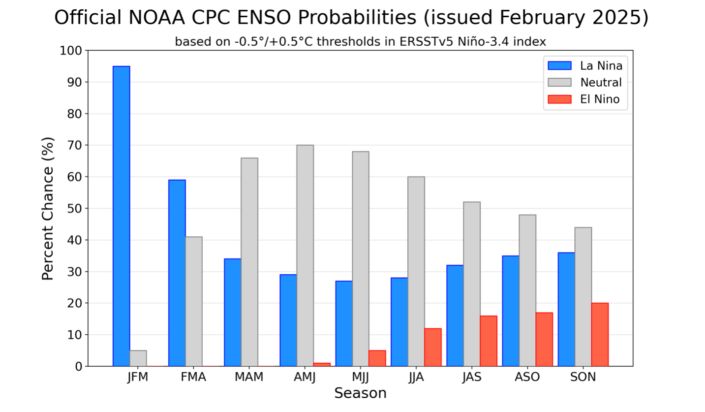 la nina porcentajes