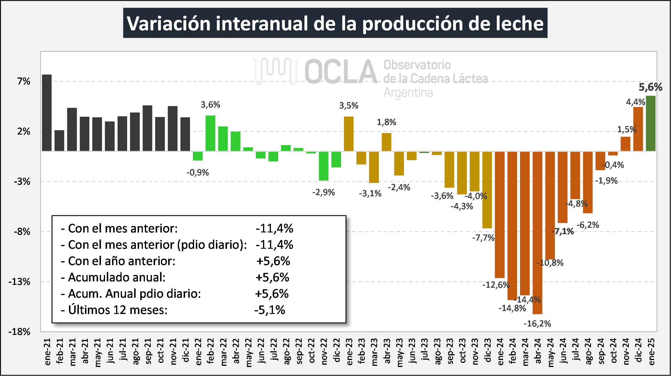 ocla ordene