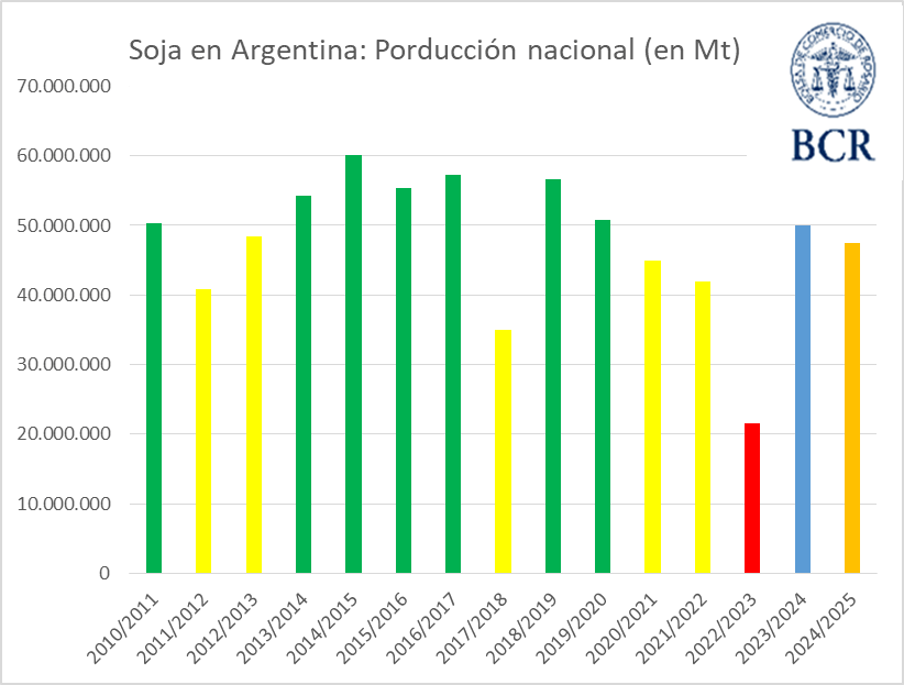 produccion soja bcr
