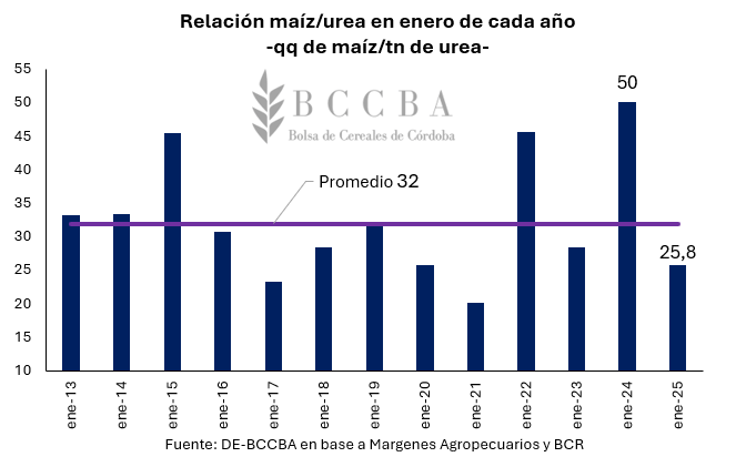 relacion maiz urea