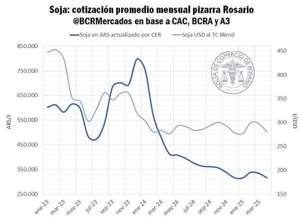 cotizacion soja bcr
