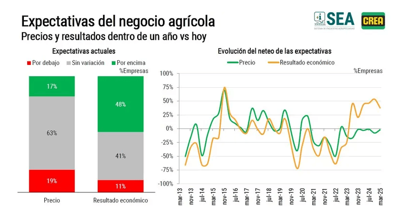 crea expectativas negocio agricola