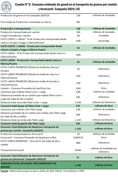 cuadro 2 gasoil transporte