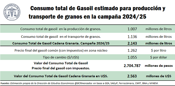 cuadro 3 consumo gasoil total